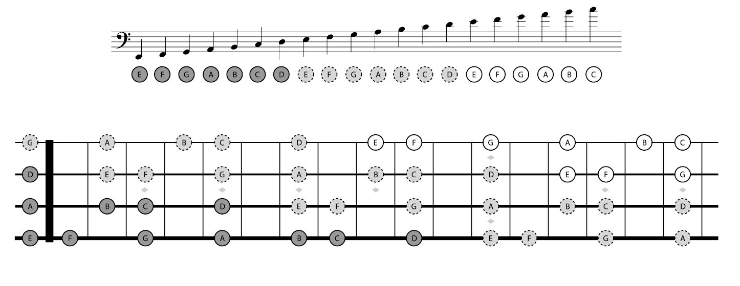 Notennamen op (bas)gitaar en -